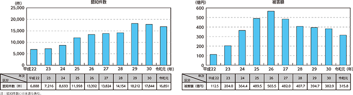 図表特1-4　特殊詐欺の認知件数・被害額の推移（平成22～令和元年）