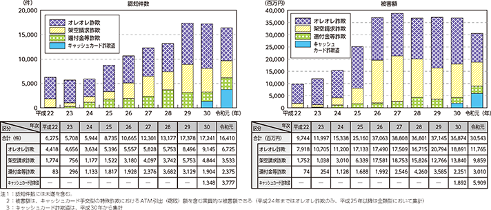 図表特1-7　主な手口別認知件数・被害額の推移（平成22～令和元年）