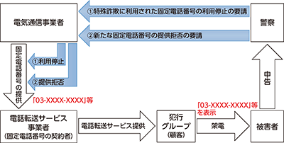 図表特1-8　特殊詐欺に利用された固定電話番号の利用停止等の仕組み