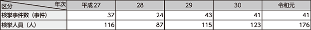 図表特1-9　利殖勧誘事犯の検挙状況の推移（平成27～令和元年）