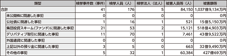 図表特1-10　利殖勧誘事犯の類型別検挙状況（令和元年）