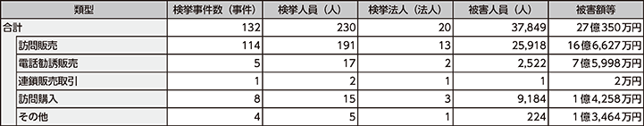 図表特1-12　特定商取引等事犯の類型別検挙状況（令和元年）