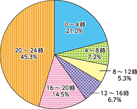 図表特1-13　ひったくりの時間帯別被害割合（65歳未満）