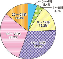 図表特1-14　ひったくりの時間帯別被害割合（高齢者）