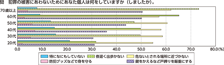 図表特1-15　年代別の防犯意識