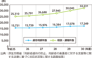 図表特1-16　養護者による高齢者虐待の相談・通報件数等（平成25～30年度）