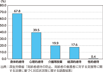 図表特1-17　養護者による高齢者虐待の種別・割合（平成30年度）