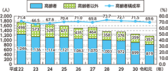 図表特1-18　歩行中死者数の推移（平成22～令和元年）