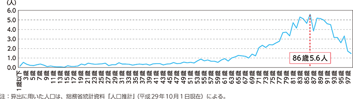 図表特1-20　年齢別人口10万人当たり歩行中死者数（平成27～令和元年平均）