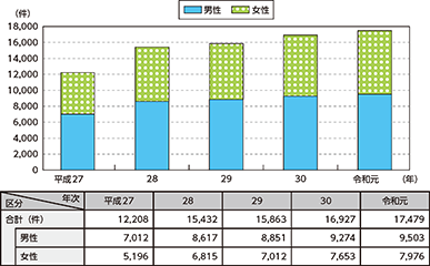 図表特1-21　認知症に係る行方不明届の受理件数の推移（平成27～令和元年）