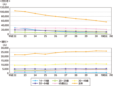 図表特2-2　年齢層別検挙人員の推移（平成22～令和元年）