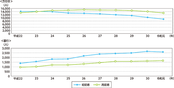 図表特2-3　初犯者・再犯者別検挙人員の推移（平成22～令和元年）