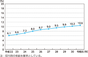 図表特2-4　刑法犯及び特別法犯の全逮捕人員に占める高齢者の割合の推移（平成22～令和元年）