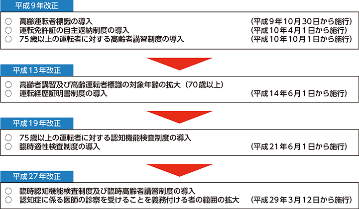 図表特2-5　高齢運転者対策に係る道路交通法改正の主な経緯