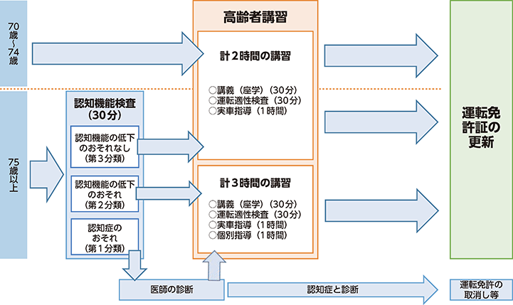 図表特2-6　運転免許証の更新時における認知機能検査及び高齢者講習の流れ