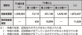 図表特2-8　高齢者講習及び臨時高齢者講習の実施状況（令和元年）