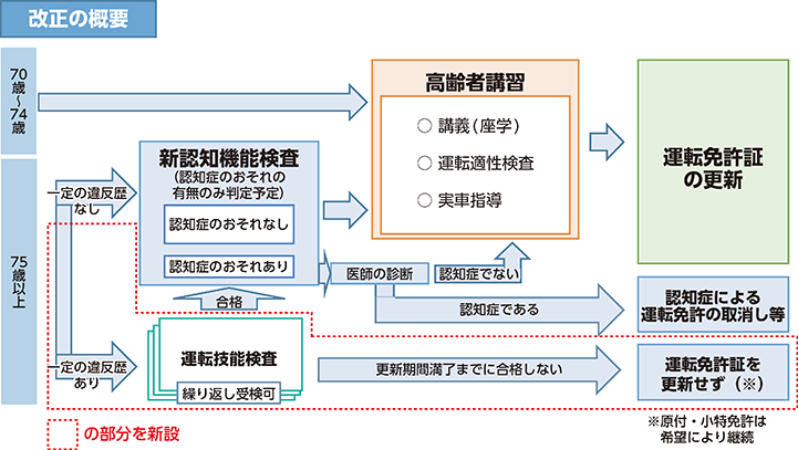 図表特2-10 令和2年道路交通法改正による手続変更のイメージ図