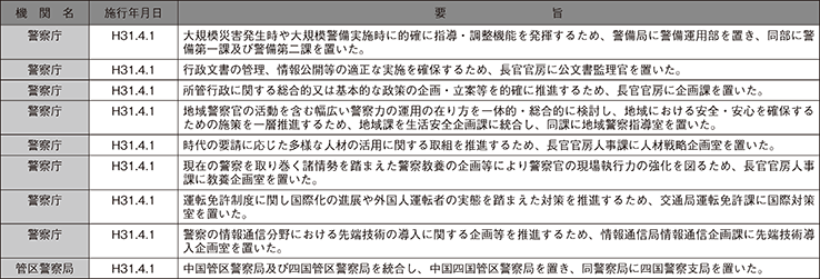 主な組織改正