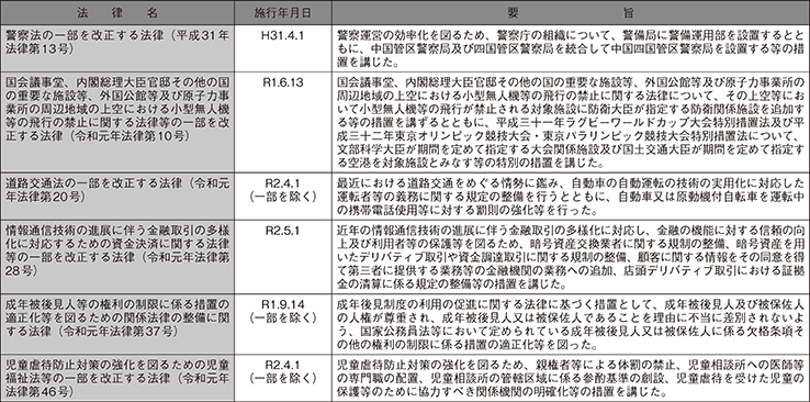 主な法律の制定（警察関係）