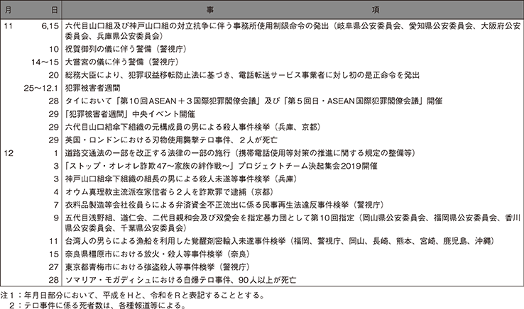 2　令和元年中の主な出来事（3）