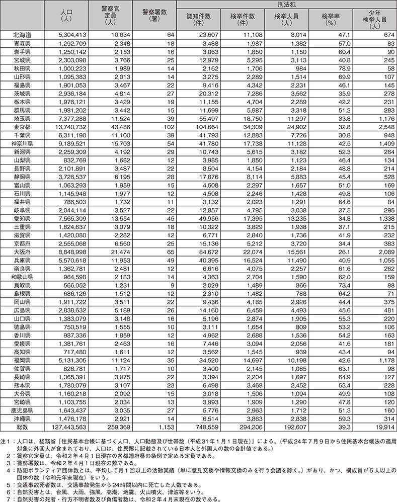 3　令和元年都道府県別統計資料（1）