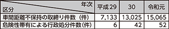 図表IV-2　車間距離不保持の取締り件数等の推移（平成29～令和元年）