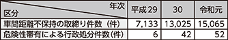 図表IV-2 車間距離不保持の取締り件数等の推移(平成29~令和元年)