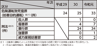 図表IV-3　「あおり運転」への刑法等適用件数の推移（平成29～令和元年）