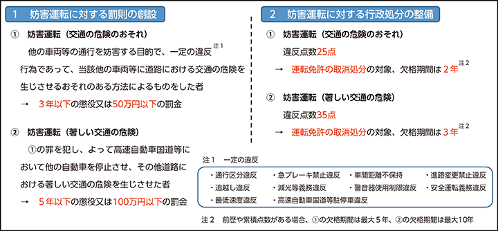 図表IV-4　妨害運転に対する罰則等の概要