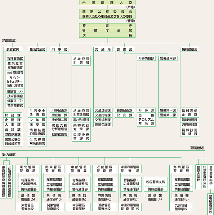 図表1-1　国の警察組織（令和3年（2021年）度）