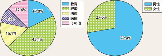 図表1-4 都道府県公安委員会委員の構成(令和2年末現在)