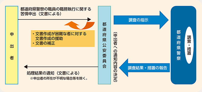 図表1-5 苦情申出制度の概要