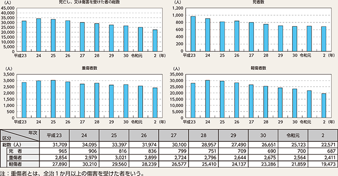 図表2-1　刑法犯により死亡し、又は傷害を受けた者の数の推移（平成23年～令和2年（2020年））