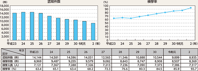 図表2-2　重要犯罪の認知・検挙状況の推移（平成23年～令和2年）