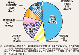 図表2-4 殺人の被疑者と被害者の関係別検挙状況(令和2年)