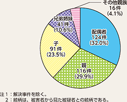 図表2-5　親族間の殺人の被疑者と被害者の関係別検挙状況（令和2年）