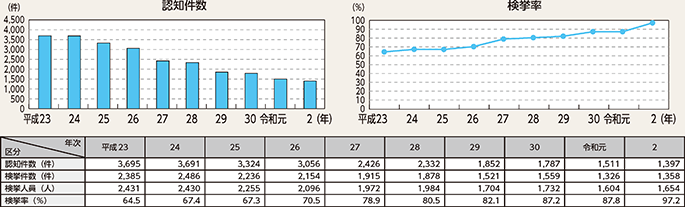 図表2-6　強盗の認知・検挙状況の推移（平成23年～令和2年）