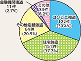 図表2-8　侵入強盗の手口別認知状況（令和2年）