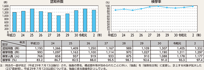 図表2-9　強制性交等の認知・検挙状況の推移（平成23年～令和2年）