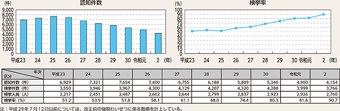 図表2-10　強制わいせつの認知・検挙状況の推移（平成23年～令和2年）