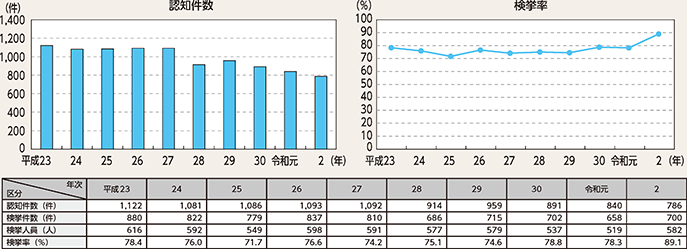 図表2-11　放火の認知・検挙状況の推移（平成23年～令和2年）