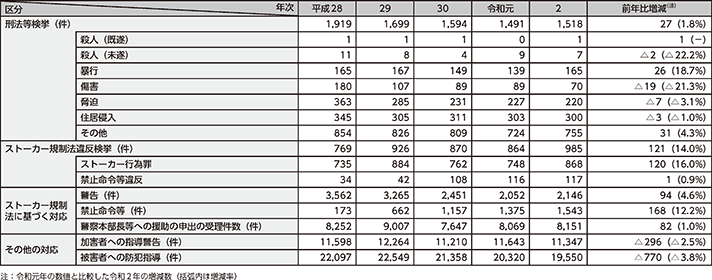 図表2-15 ストーカー事案への対応状況の推移(平成28年~令和2年)