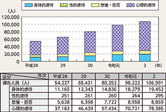 図表2-18 警察から児童相談所に通告した児童数の推移(平成28年~令和2年)