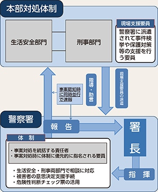 図表2-19　体制の確立