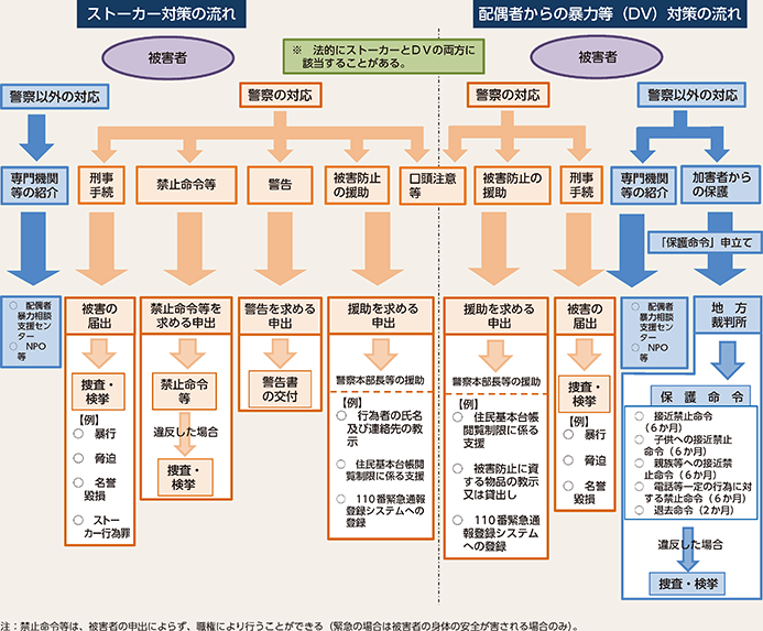 図表2-20 ストーカー事案・配偶者からの暴力事案等に関する手続の流れ