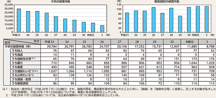 図表2-23　子供（13歳未満）の被害件数及び罪種別被害状況の推移（平成23年～令和2年）