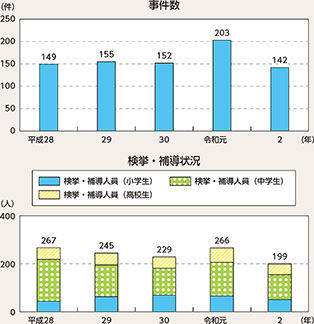 図表2-24　いじめに起因する事件数と検挙・補導状況の推移（平成28年～令和2年）