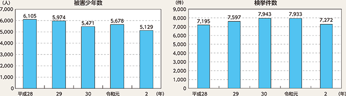 図表2-26　福祉犯の検挙件数等の推移（平成28年～令和2年）