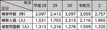 図表2-27　児童ポルノ事犯の検挙状況等の推移（平成28年～令和2年）