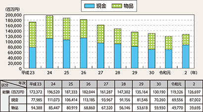 図表2-30　財産犯の被害額の推移（平成23年～令和2年）
